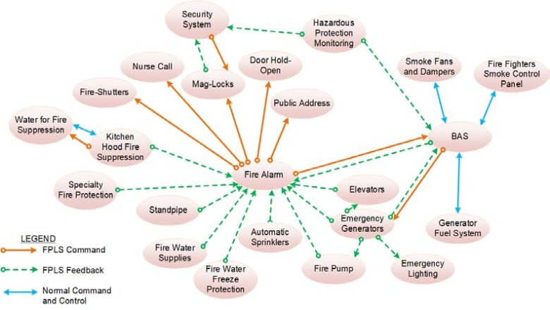 Diagram of life and fire Safety systems