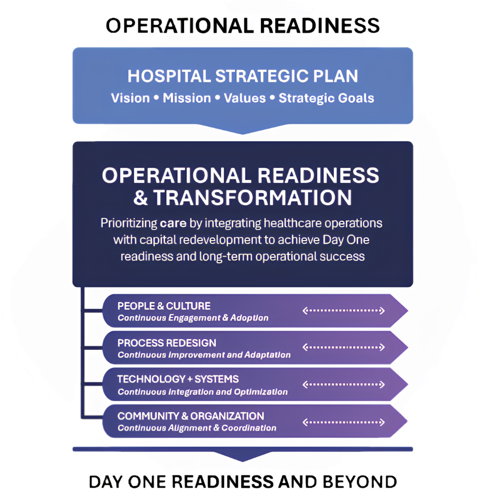 Operational Readiness for Healthcare Facilities
