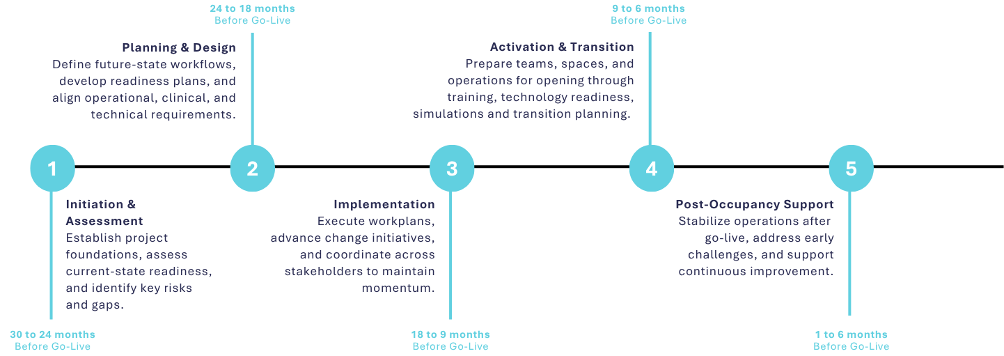 Operational Readiness for Healthcare Facilities Timeline-rev
