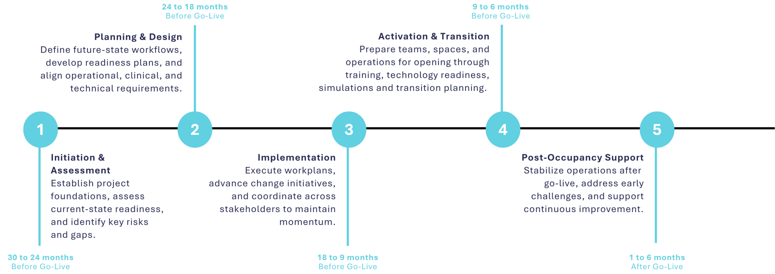 Operational Readiness for Healthcare Facilities Timeline-rev